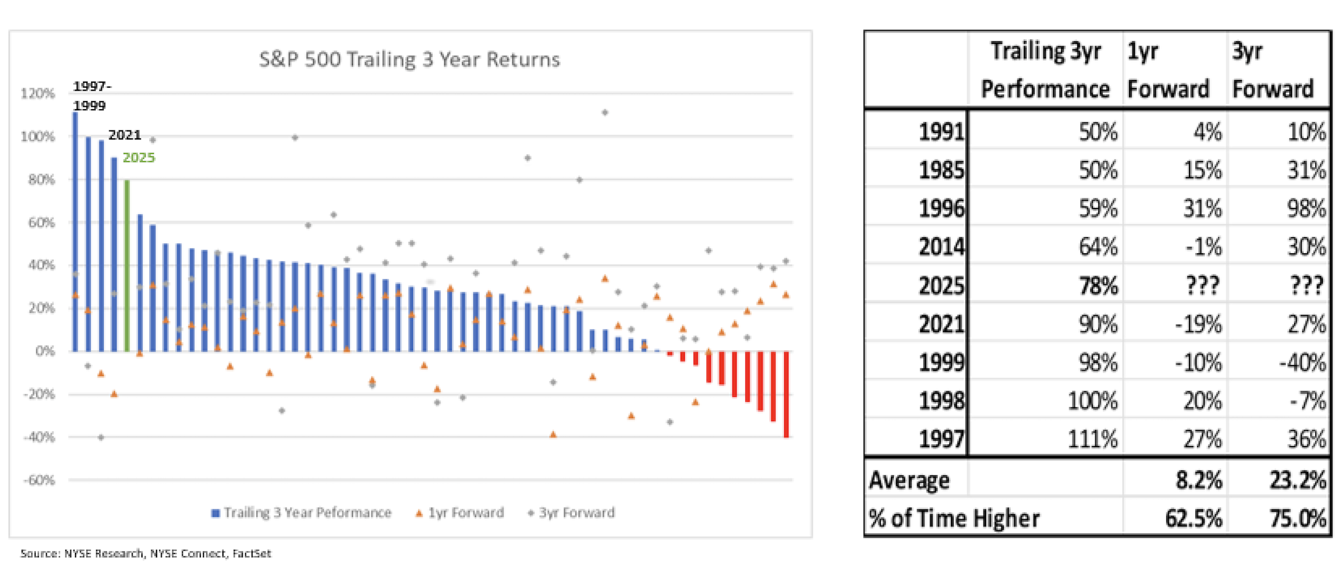 Chart showing S&P 500 trailing 3-year returns and forward performance. Blue bars represent trailing returns, with highs over 100% in 1997–1999 and 78% in 2025. Orange triangles and gray crosses indicate 1-year and 3-year forward returns. A table lists select years with trailing performance and forward returns, plus averages: 8.2% (1-year) and 23.2% (3-year).